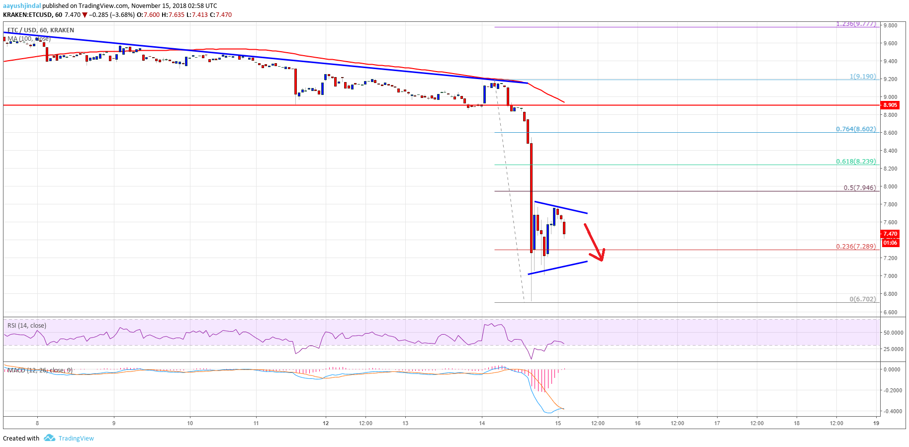 ETC chart of analysis of the classical price of Ethereum