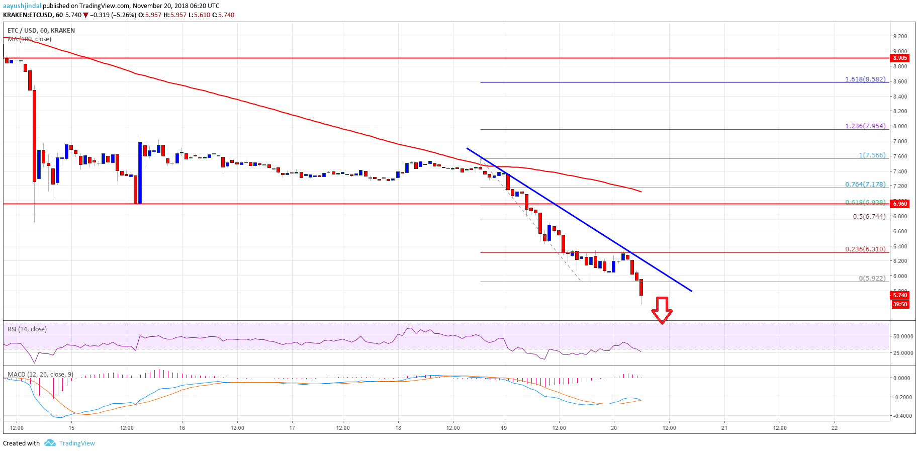 ETC chart of analysis of the classical price of Ethereum