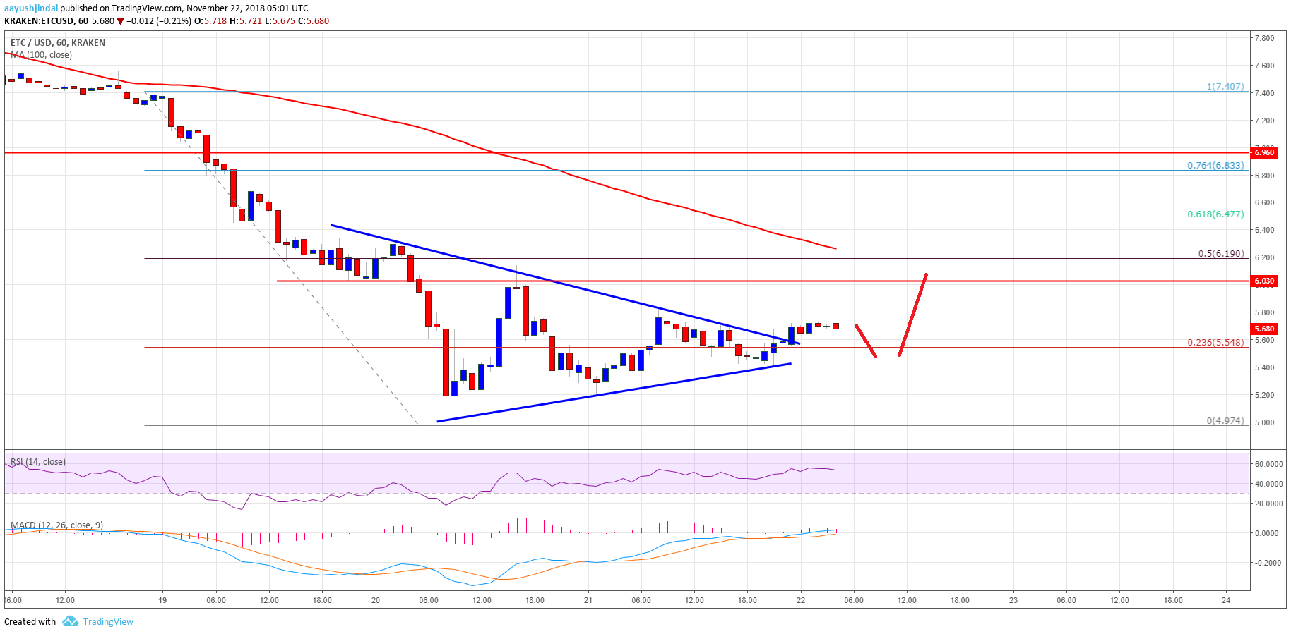 Ethereum Classic Price Analysis ETC Chart