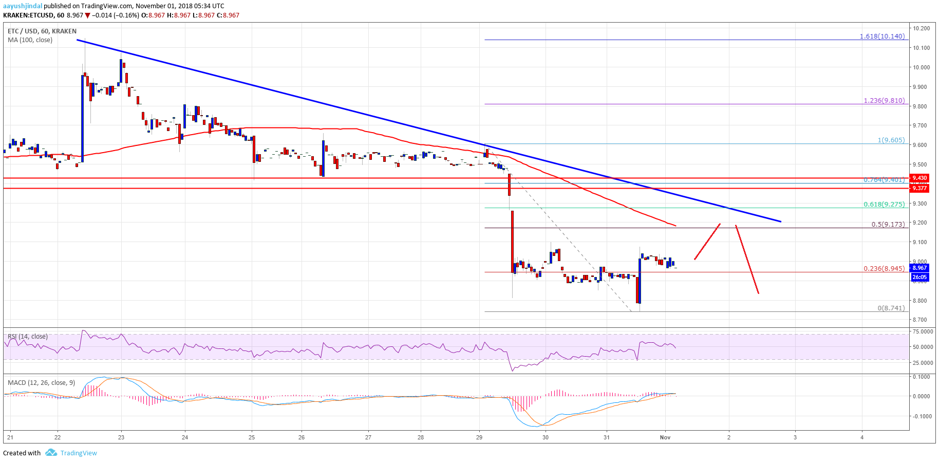 Ethereum Classic Price Analysis ETC Chart