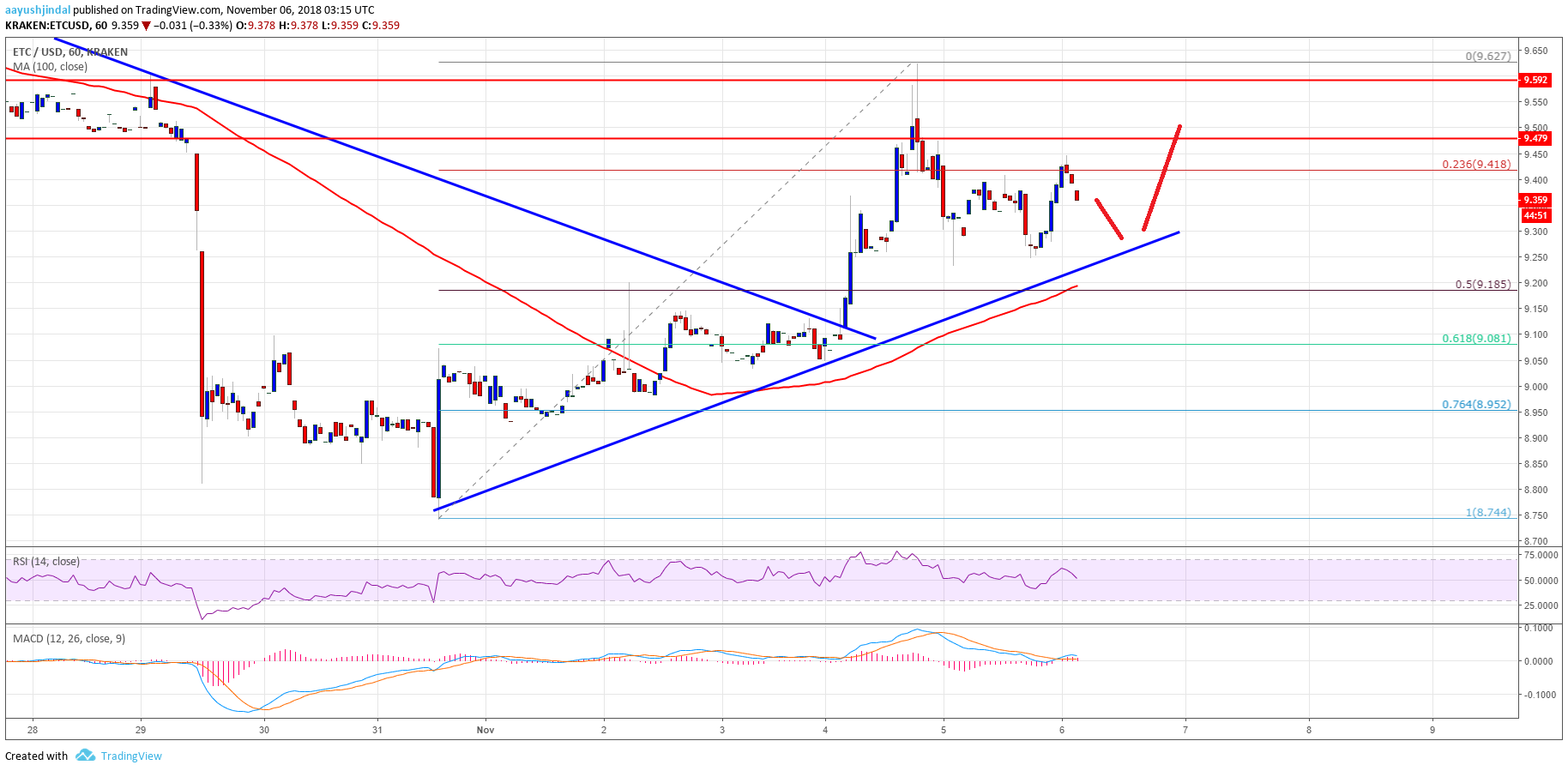 Ethereum Classic Price Analysis ETC Chart