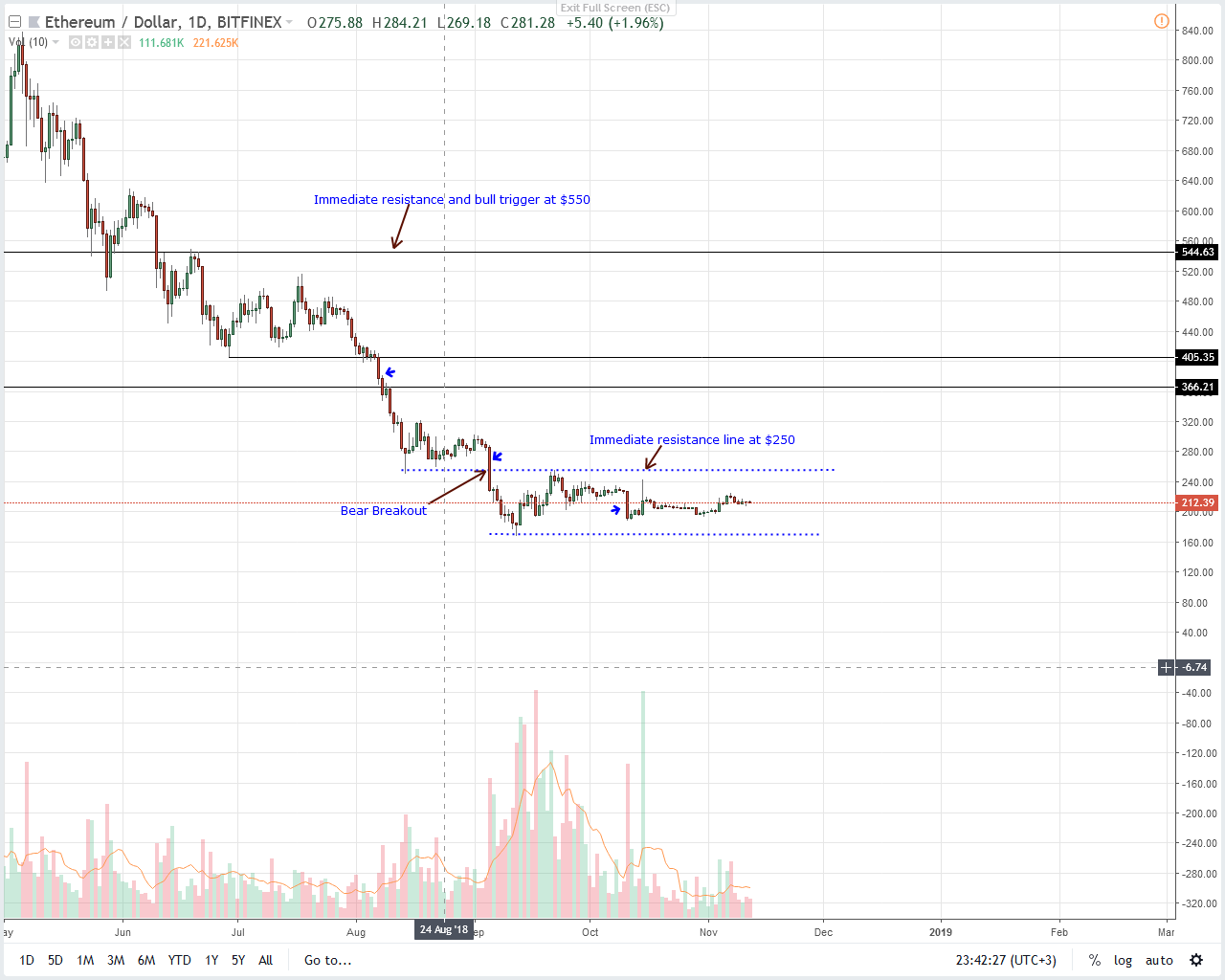 Analysis of ETH / USD prices