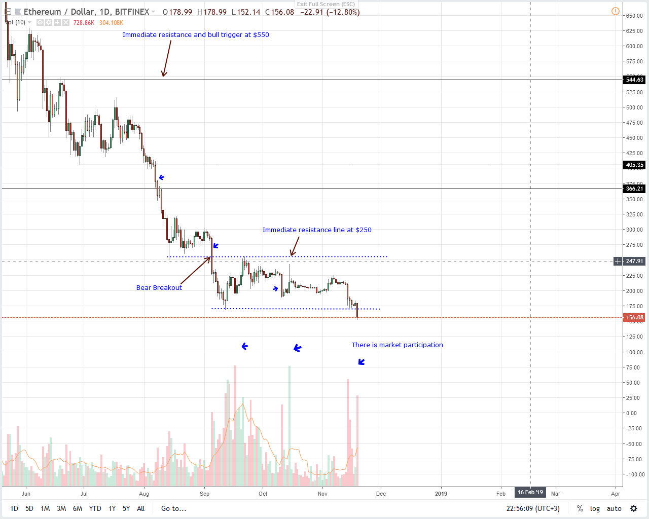 ETH/USD Price Analysis