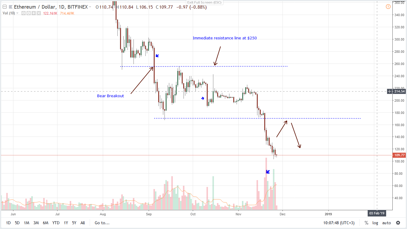 ETH/USD Price Analysis