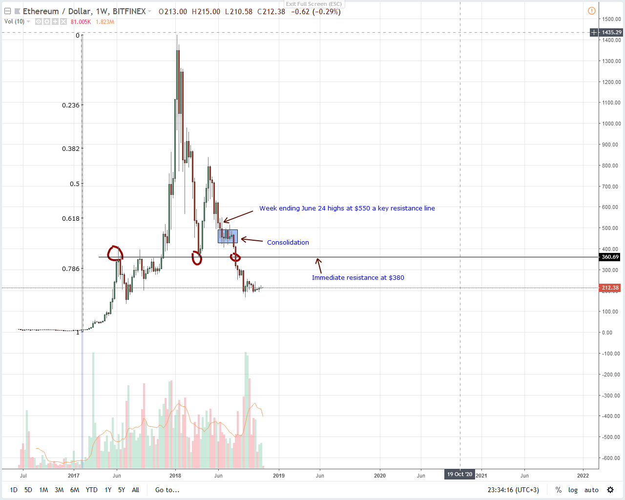 Analysis of ETH / USD prices