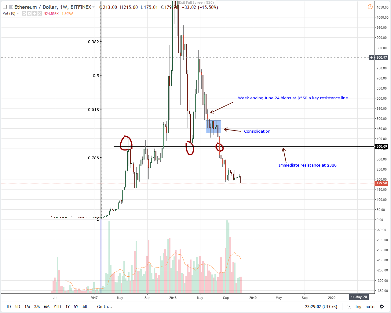 Analysis of ETH / USD prices