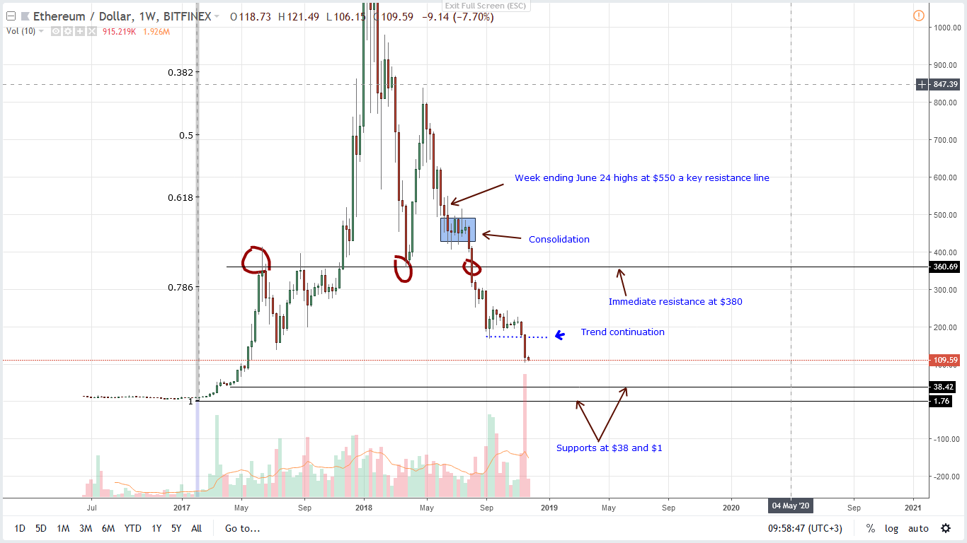 Analysis of ETH / USD prices