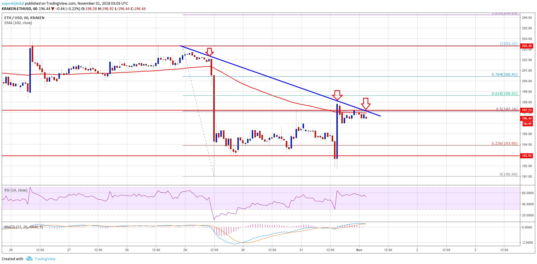 Ethereum Price Analysis ETH Chart