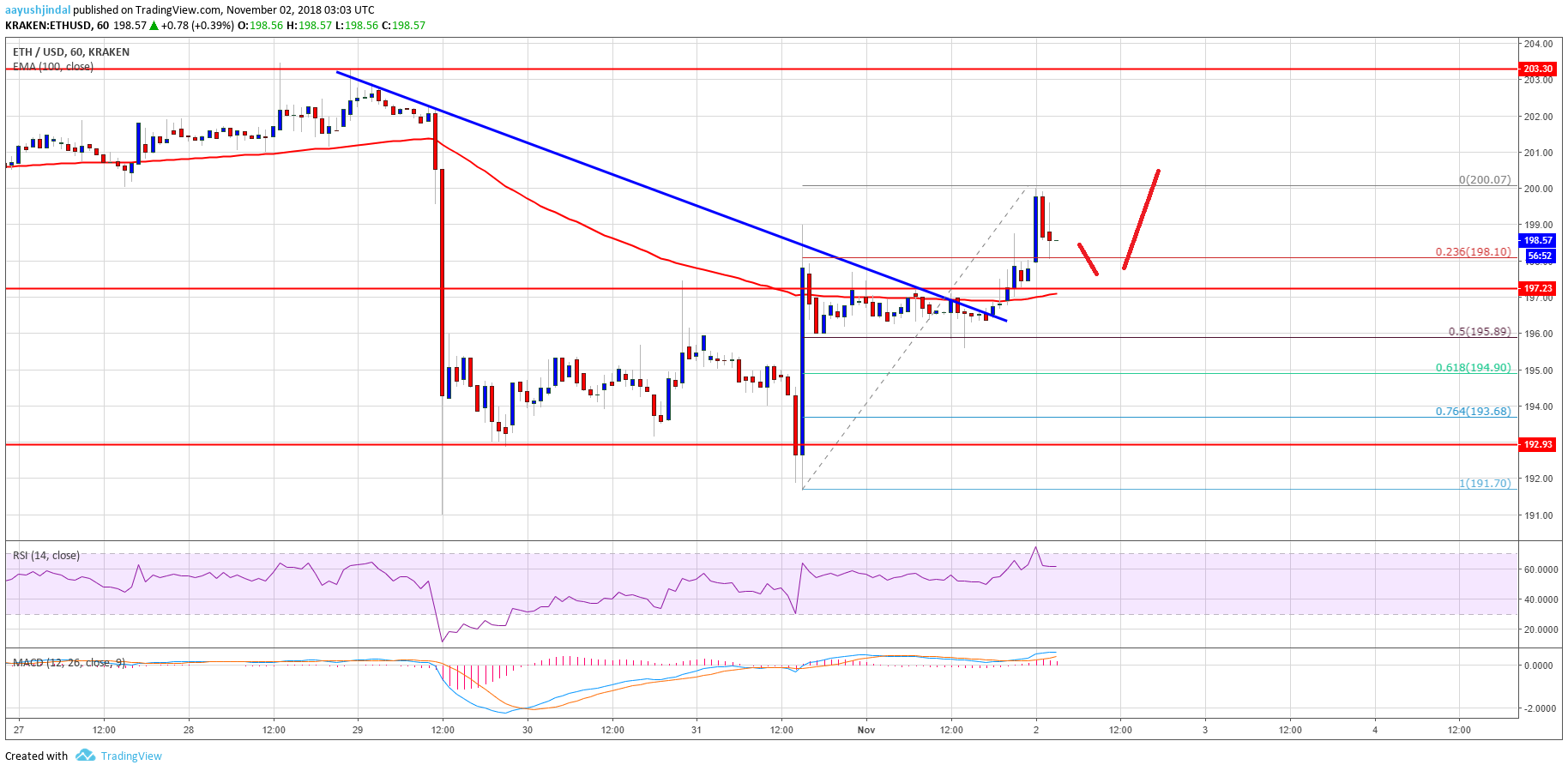 Ethereum Price Analysis ETH Chart