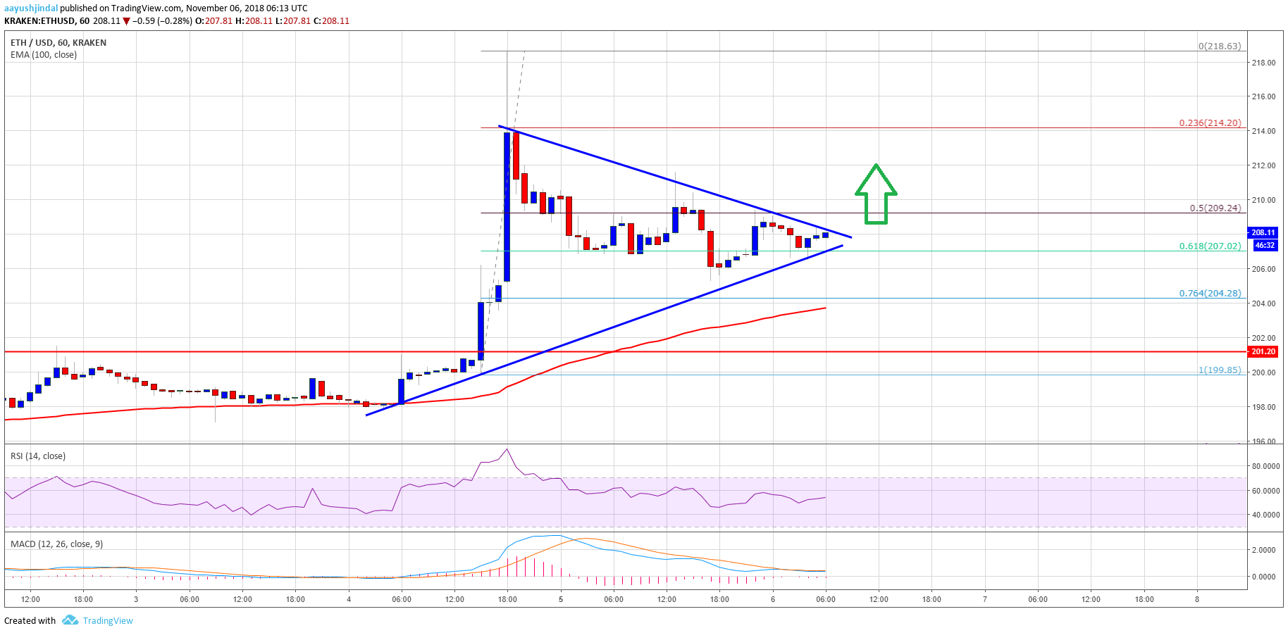 Ethereum Price Analysis ETH Chart