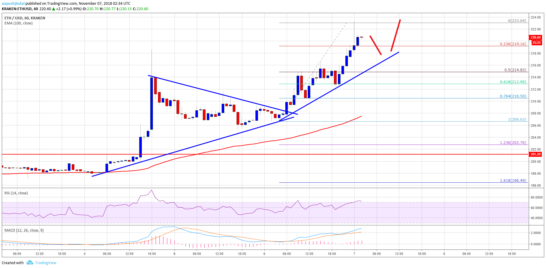 Eth Price Usd Chart