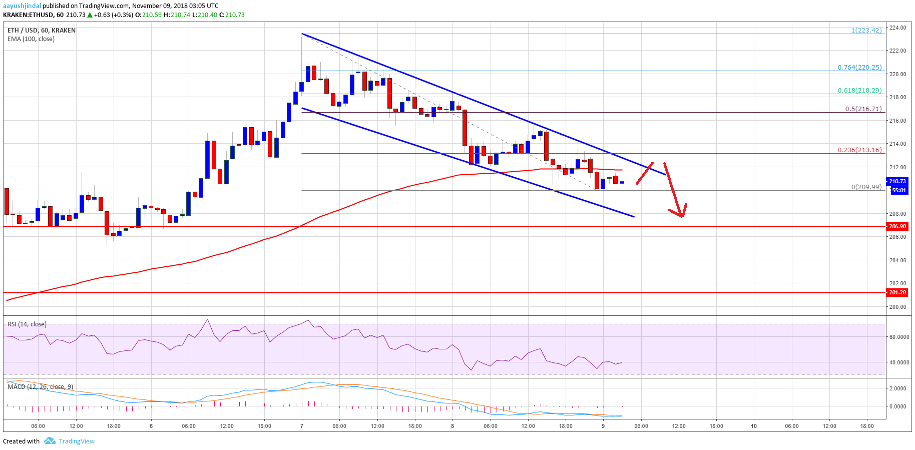 Ethereum Price Analysis ETH Chart