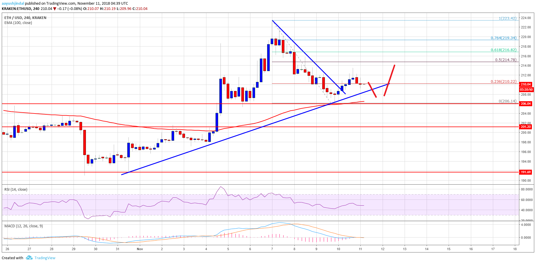 Ethereum Price Weekly Analysis ETH Chart
