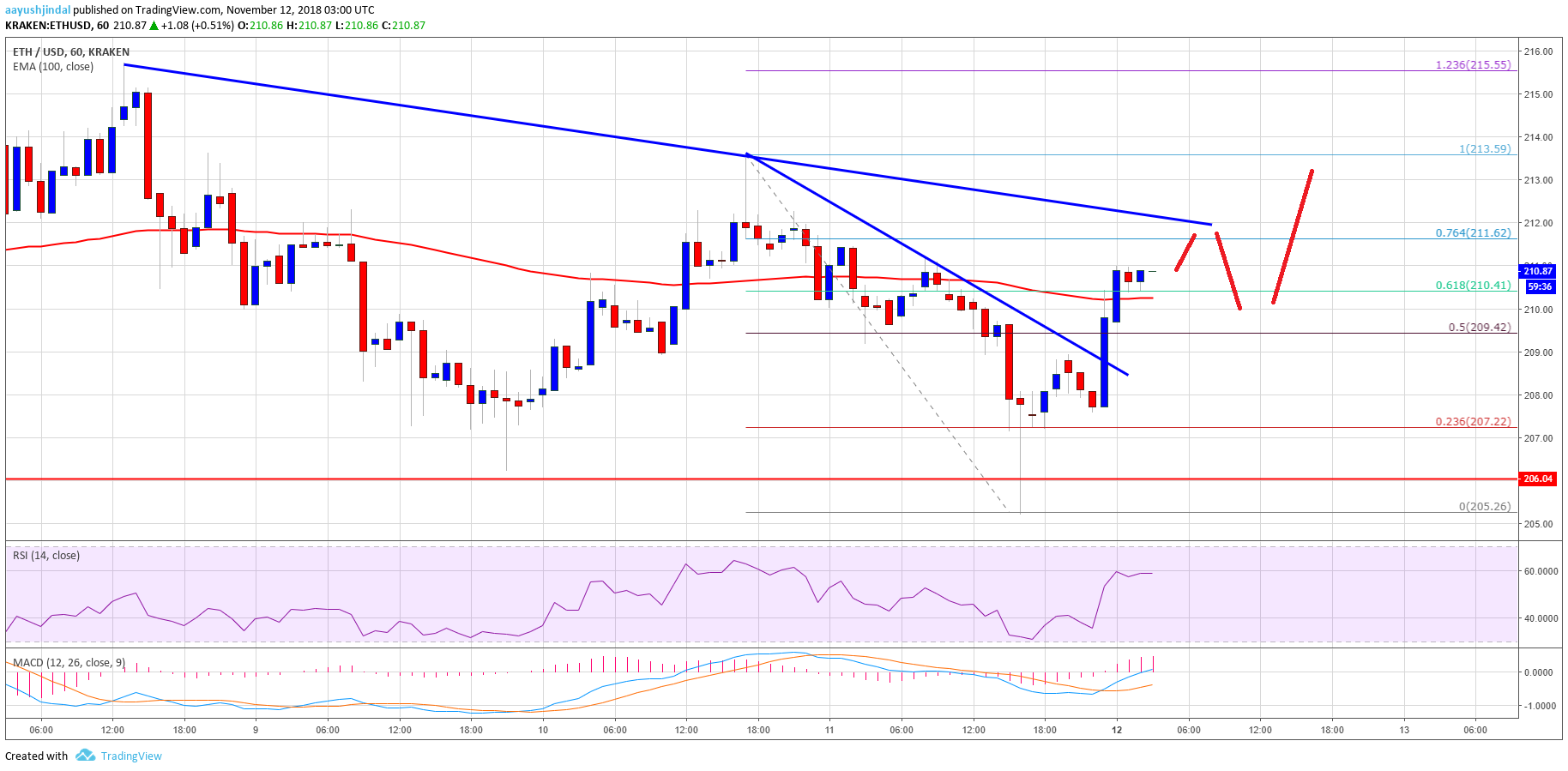 Ethereum Price Analysis ETH Chart