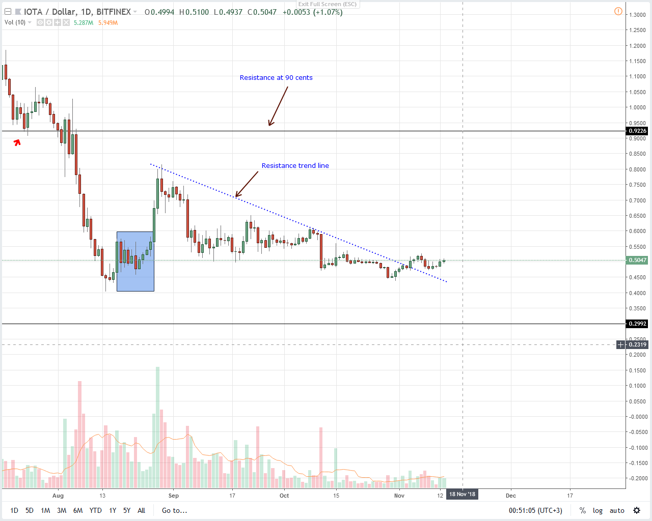 IOT/USD Price Analysis