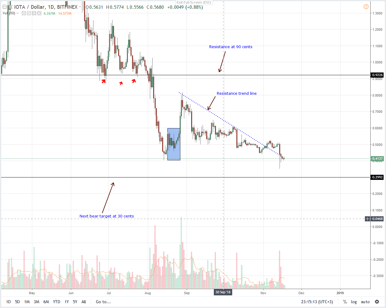 IOT/USD Price Analysis