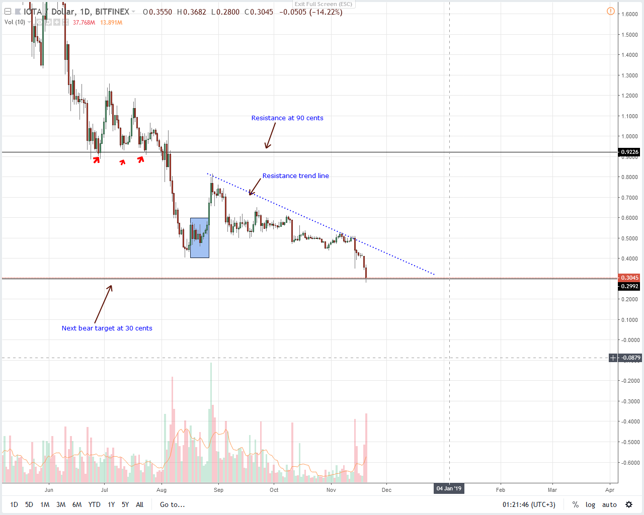 IOT/USD Price Analysis