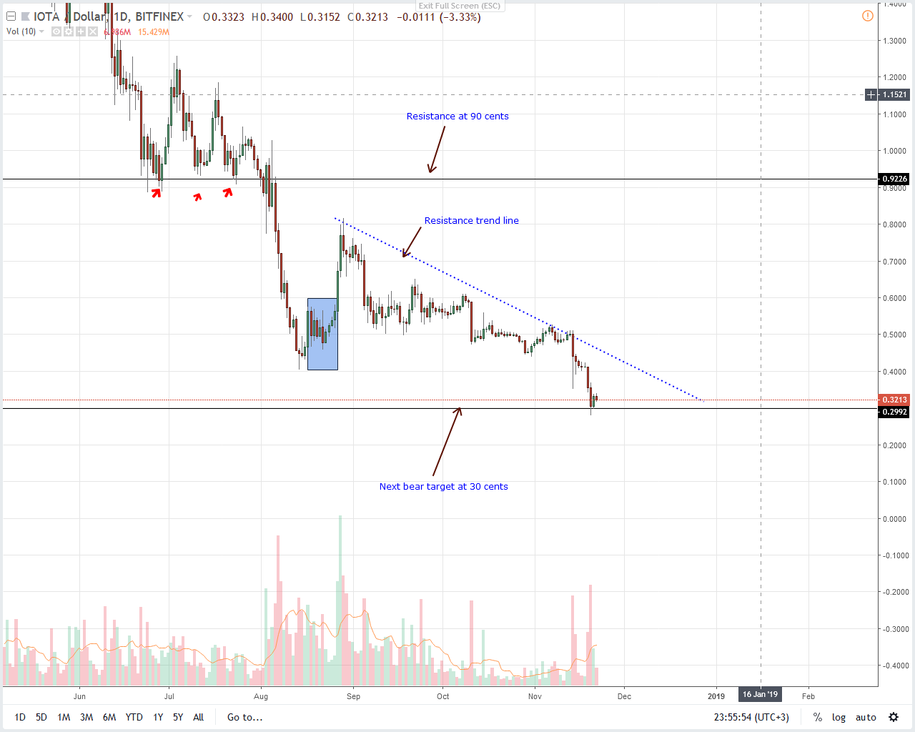 IOT/USD Price Analysis