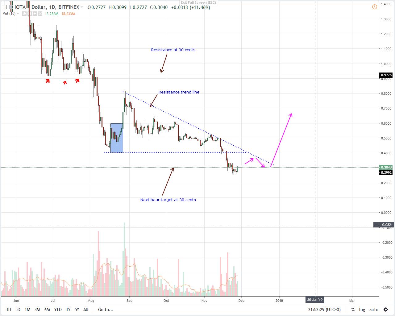 Analysis of IOT / USD prices