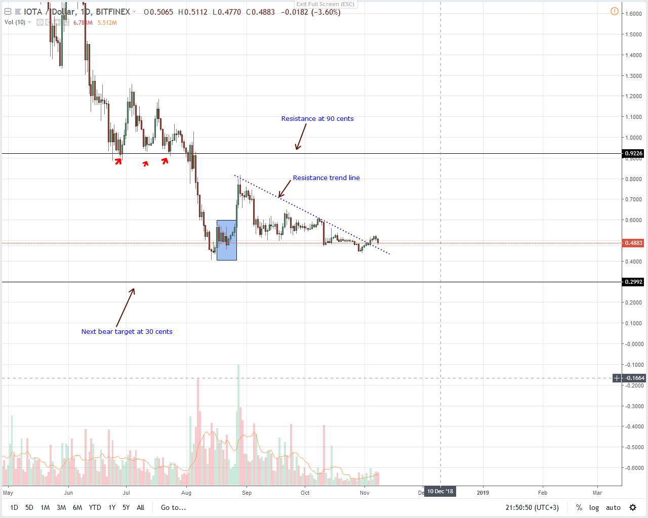 Iota Price Chart