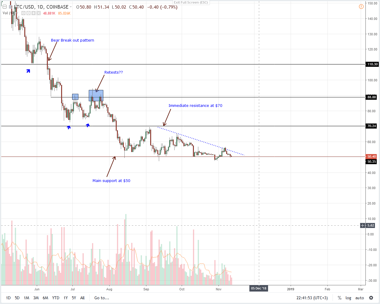 LTC/USD Price Analysis