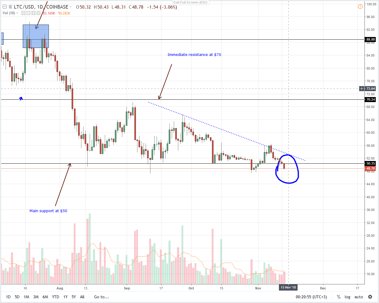 LTC/USD Price Analysis