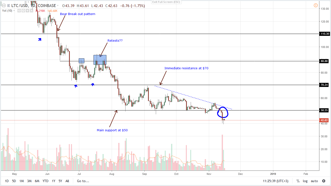 Analysis of LTC / USD prices