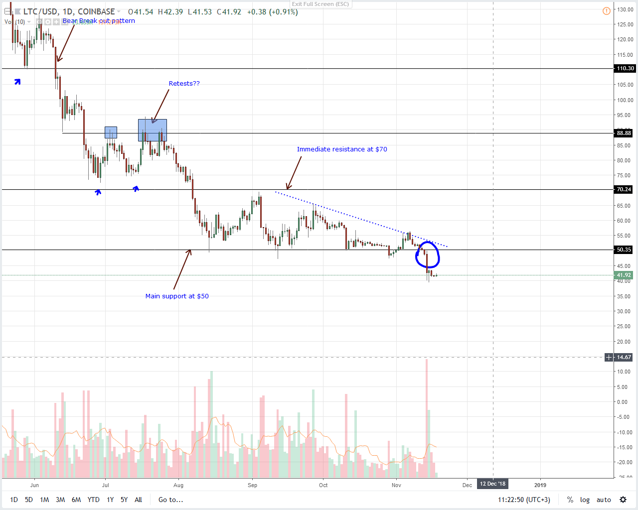 Analysis of LTC / USD prices