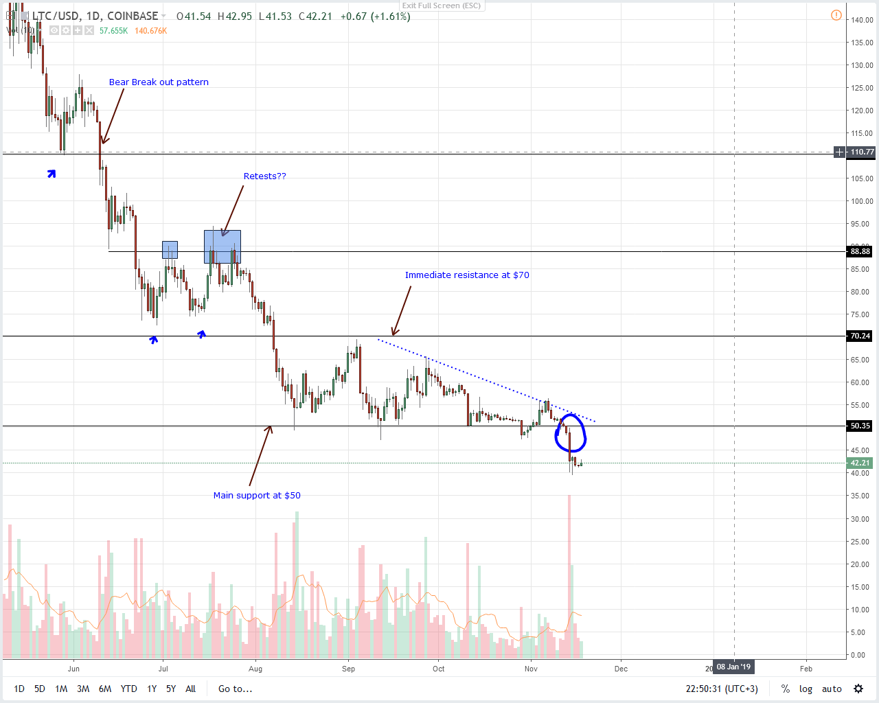 LTC/USD Price Analysis