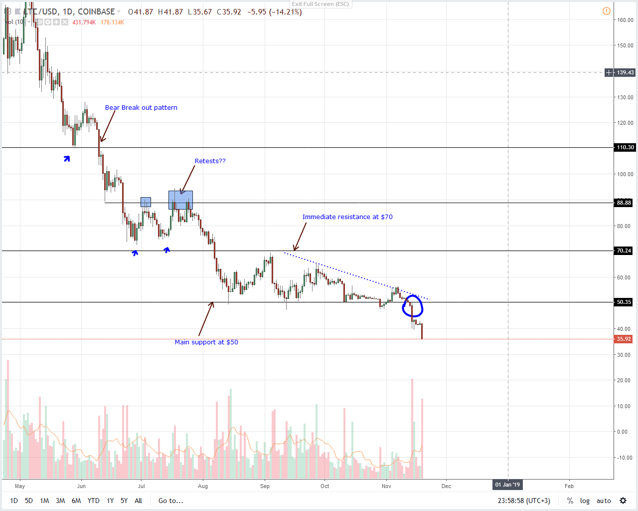 LTC/USD Price Analysis