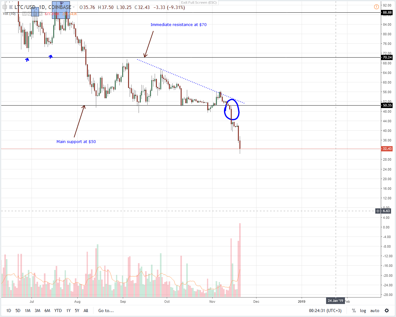 LTC/USD Price Analysis