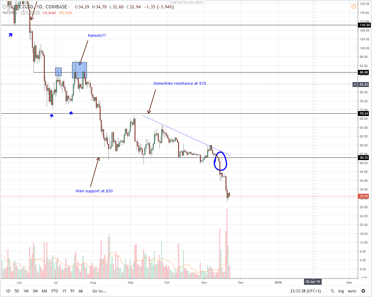 LTC / USD Price Analysis