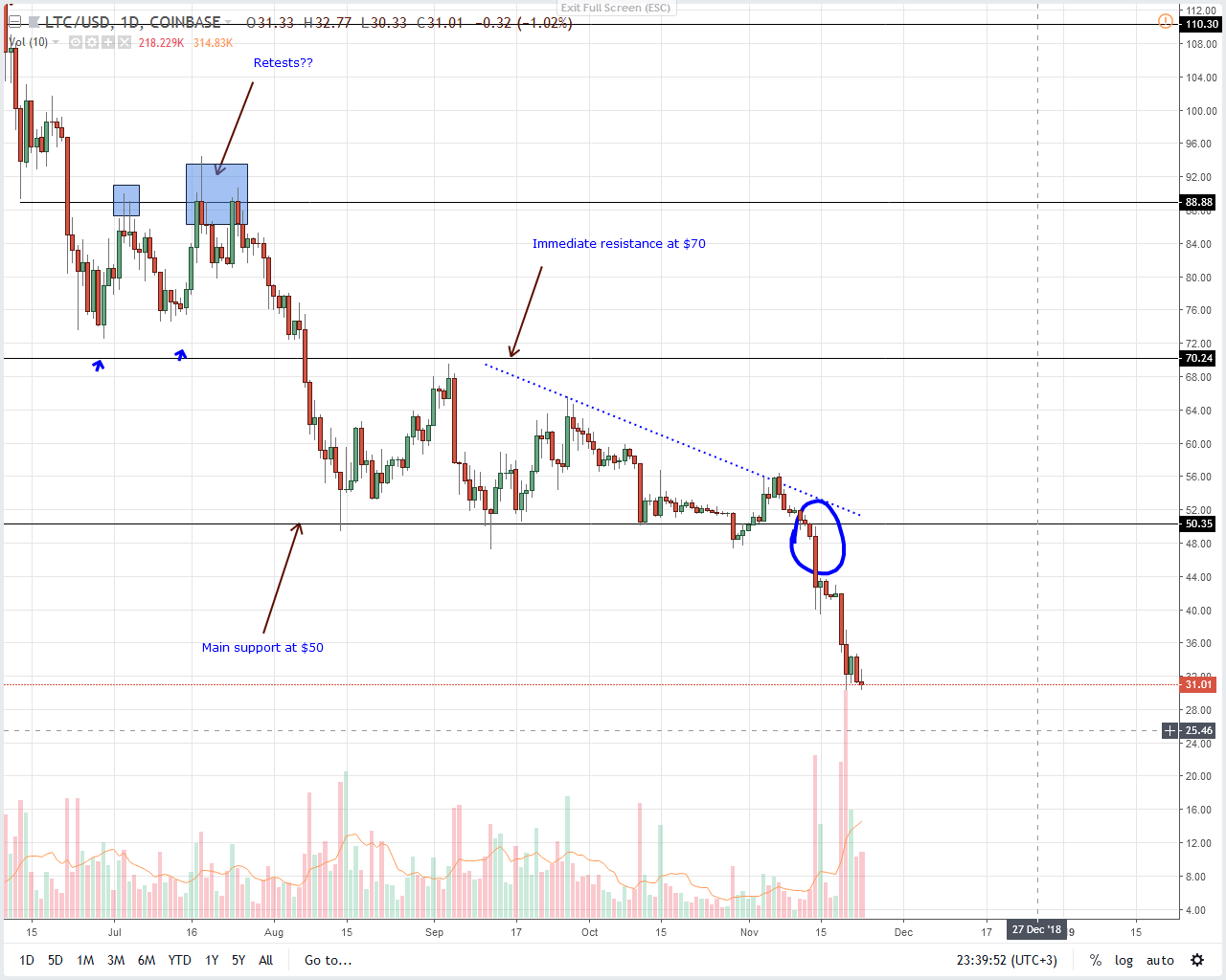 LTC/USD Price Analysis