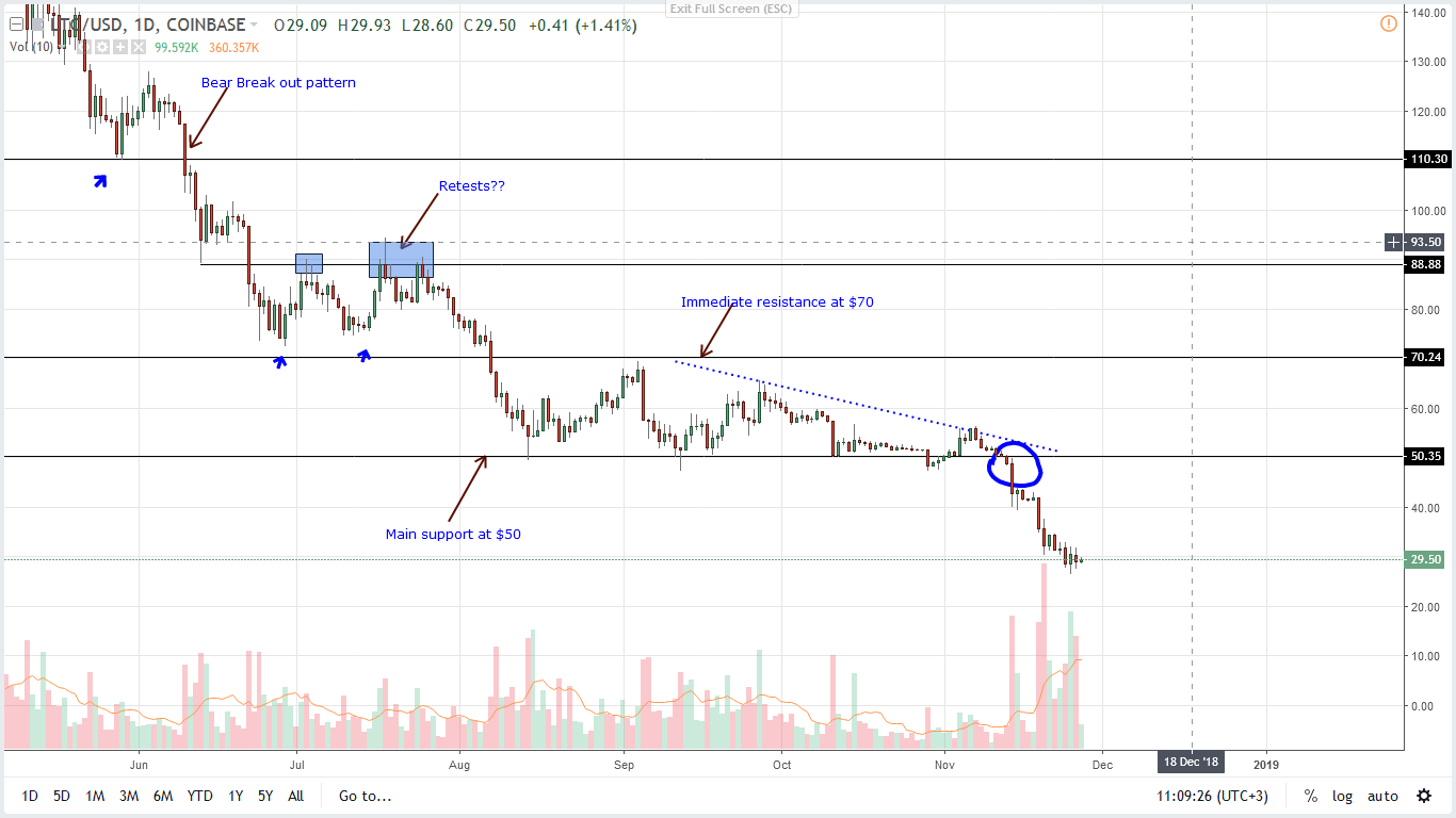 Analysis of LTC / USD prices