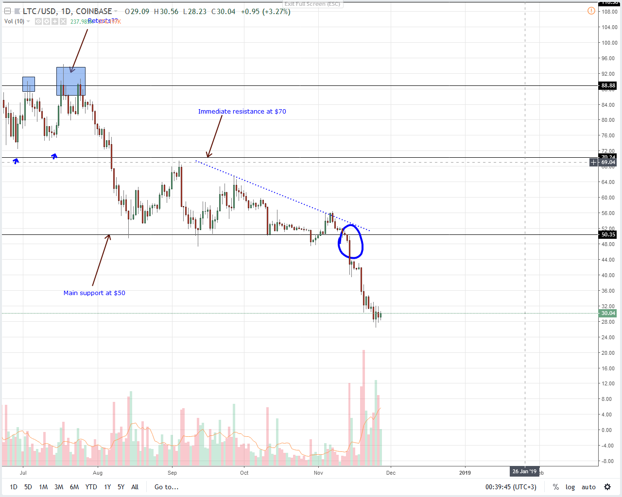 Analysis of LTC / USD prices