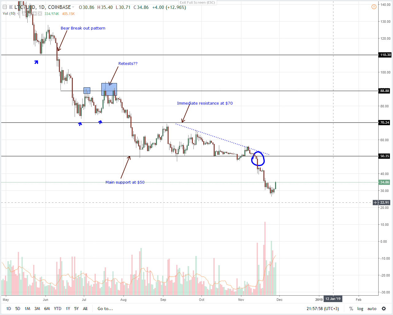 LTC/USD Price Analysis