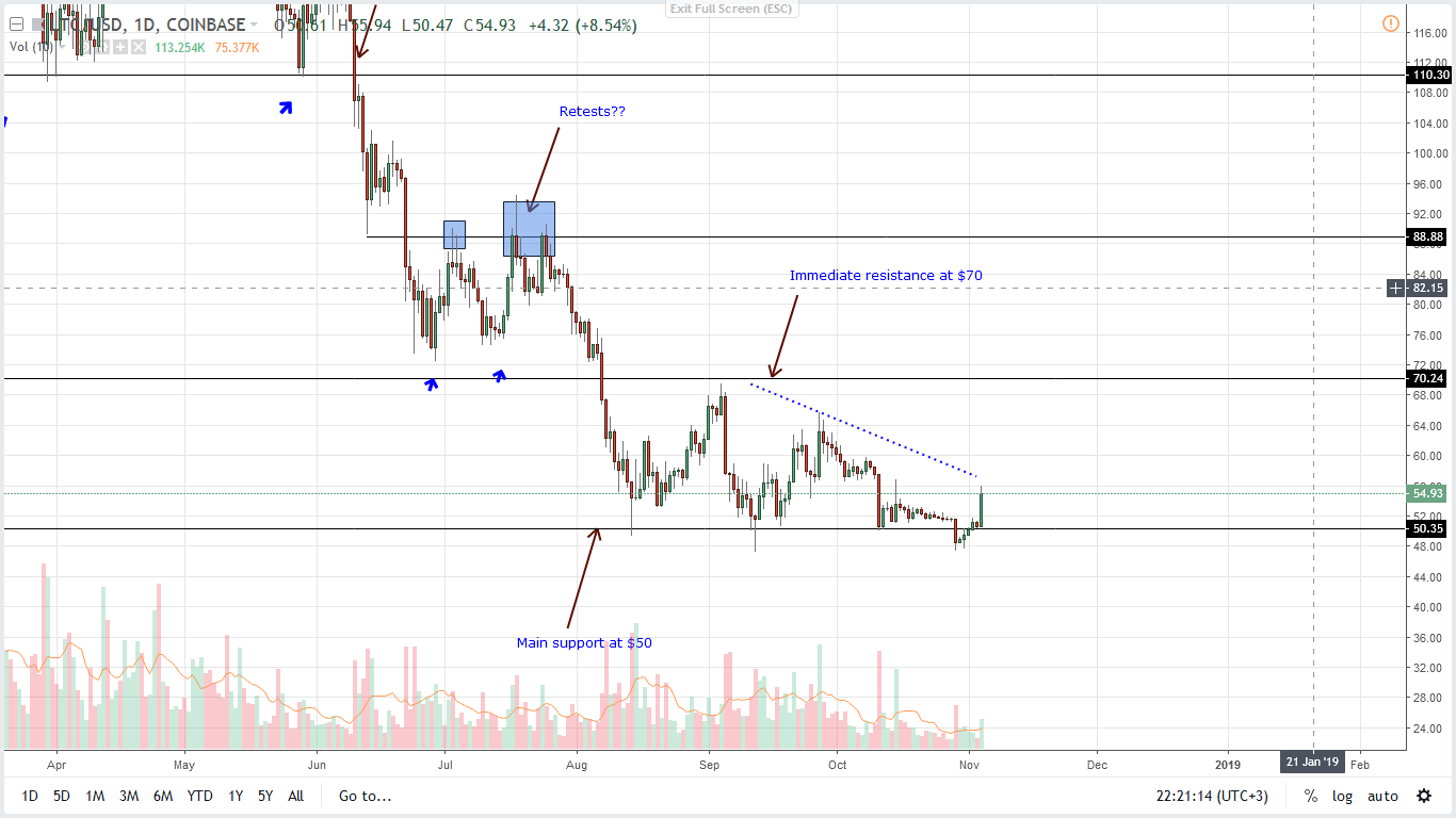 Coinbase Bitcoin Chart