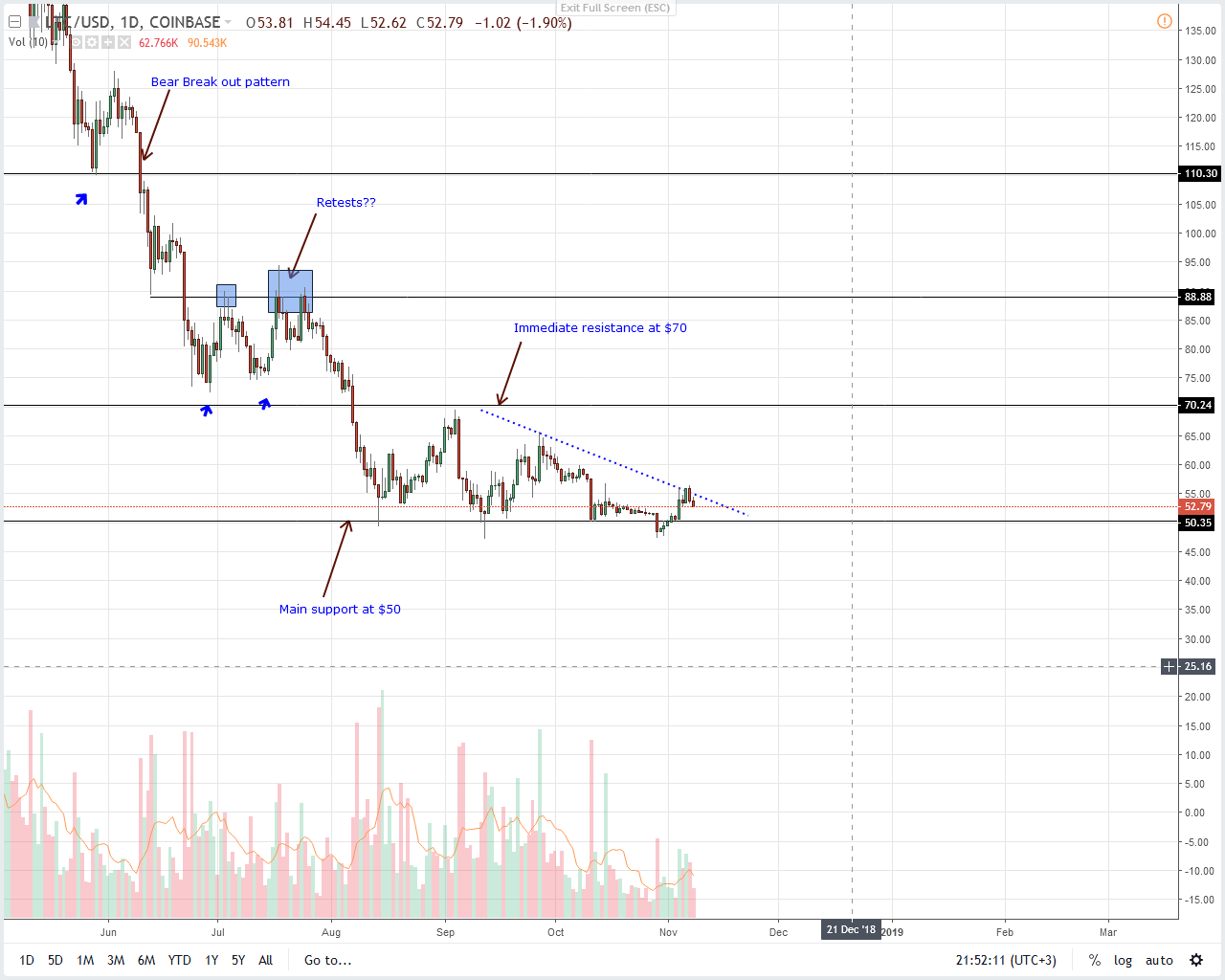 LTC/USD Price Analysis