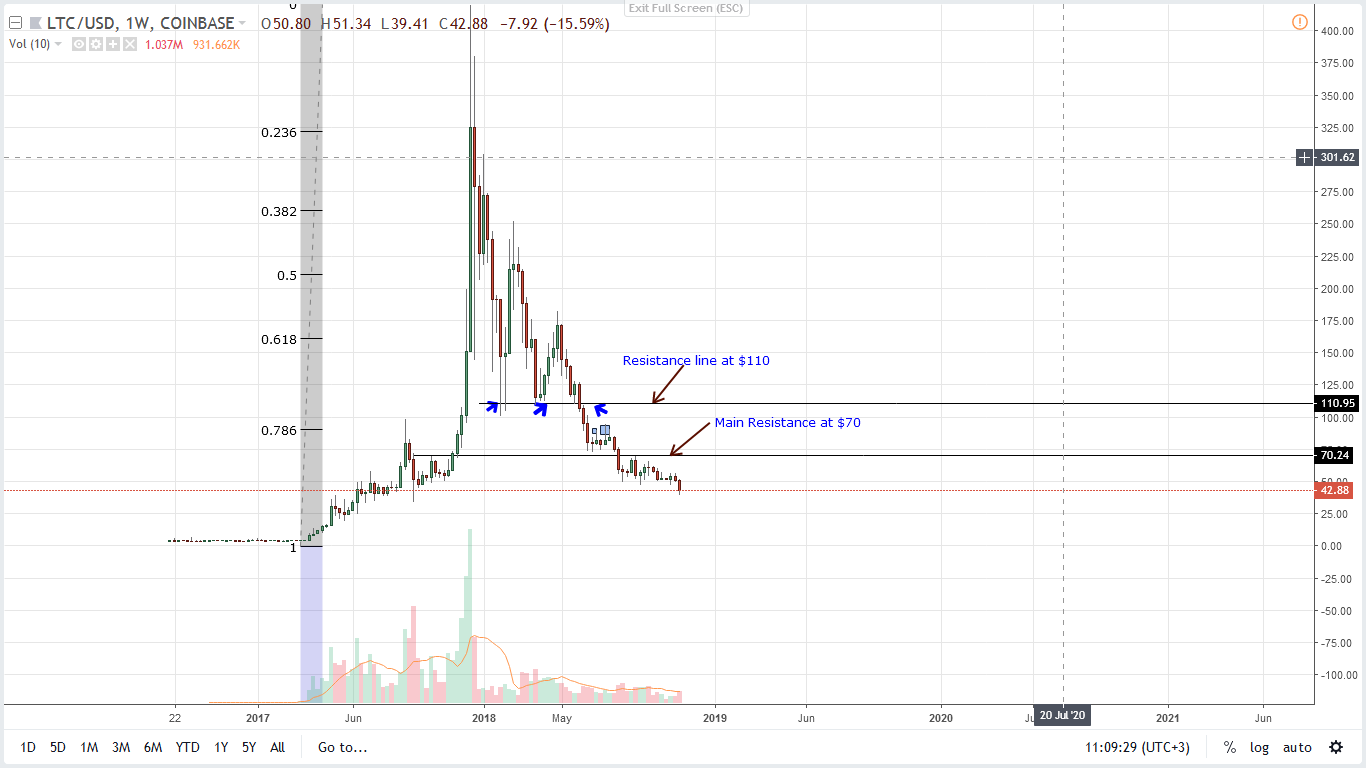 Analysis of LTC / USD prices