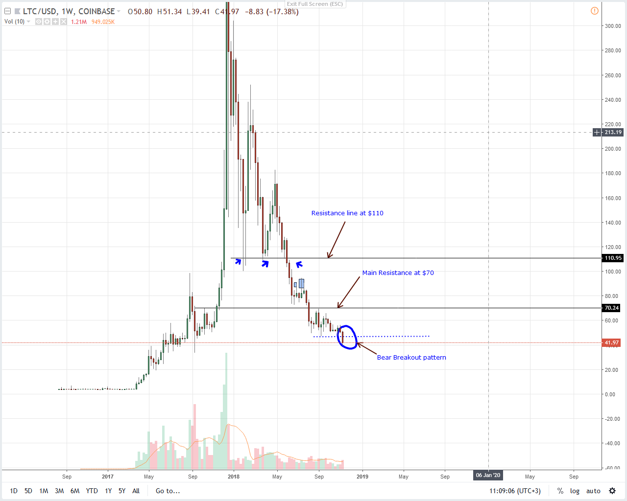 Analysis of LTC / USD prices