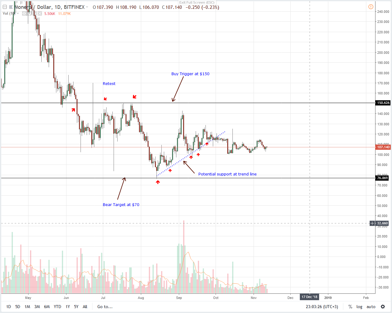 XMR/USD Price Analysis