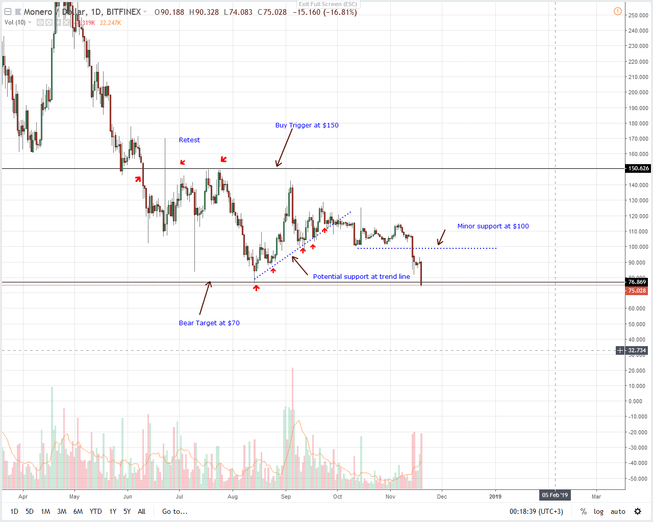 XMR/USD Price Analysis