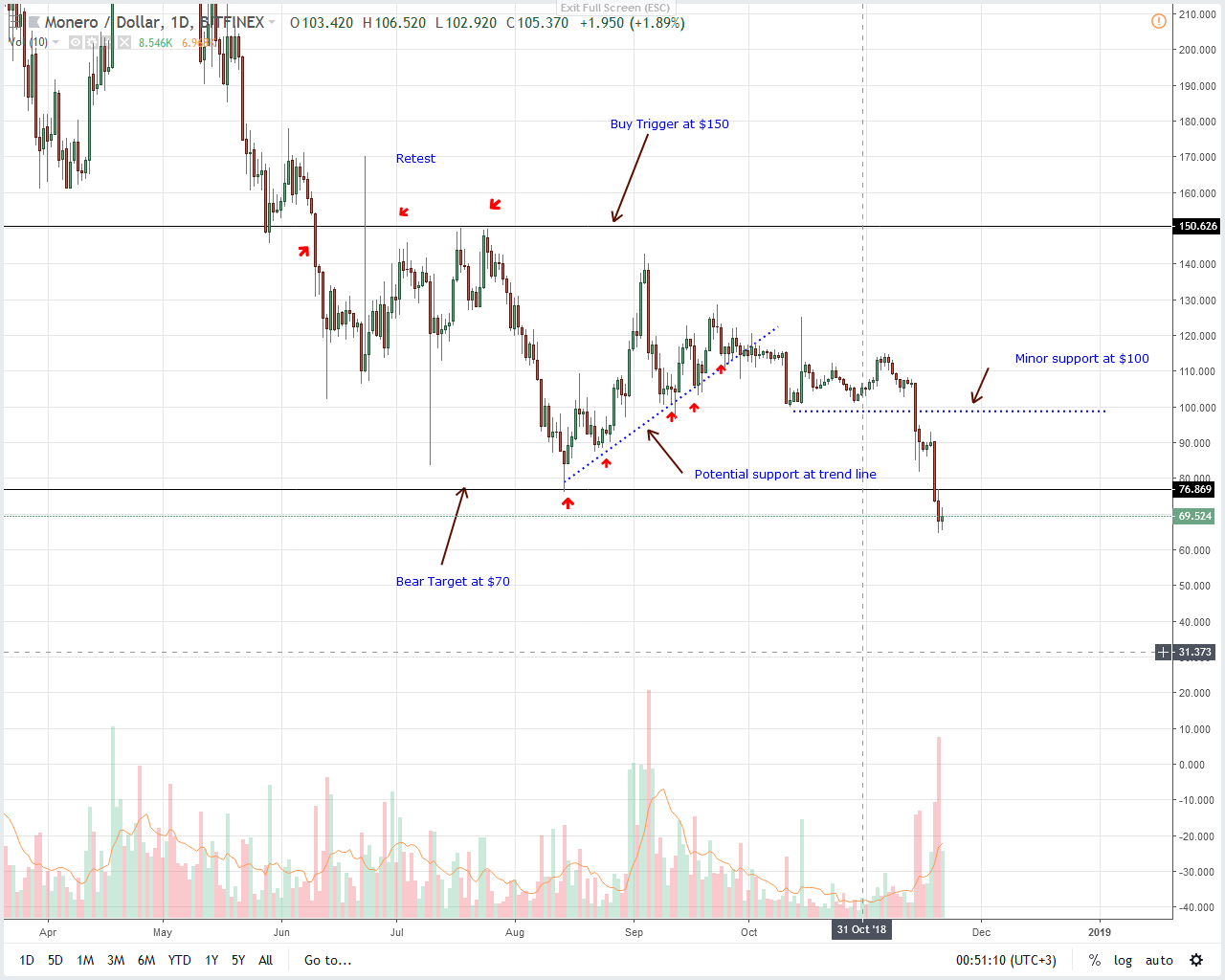 XMR/USD Price Analysis