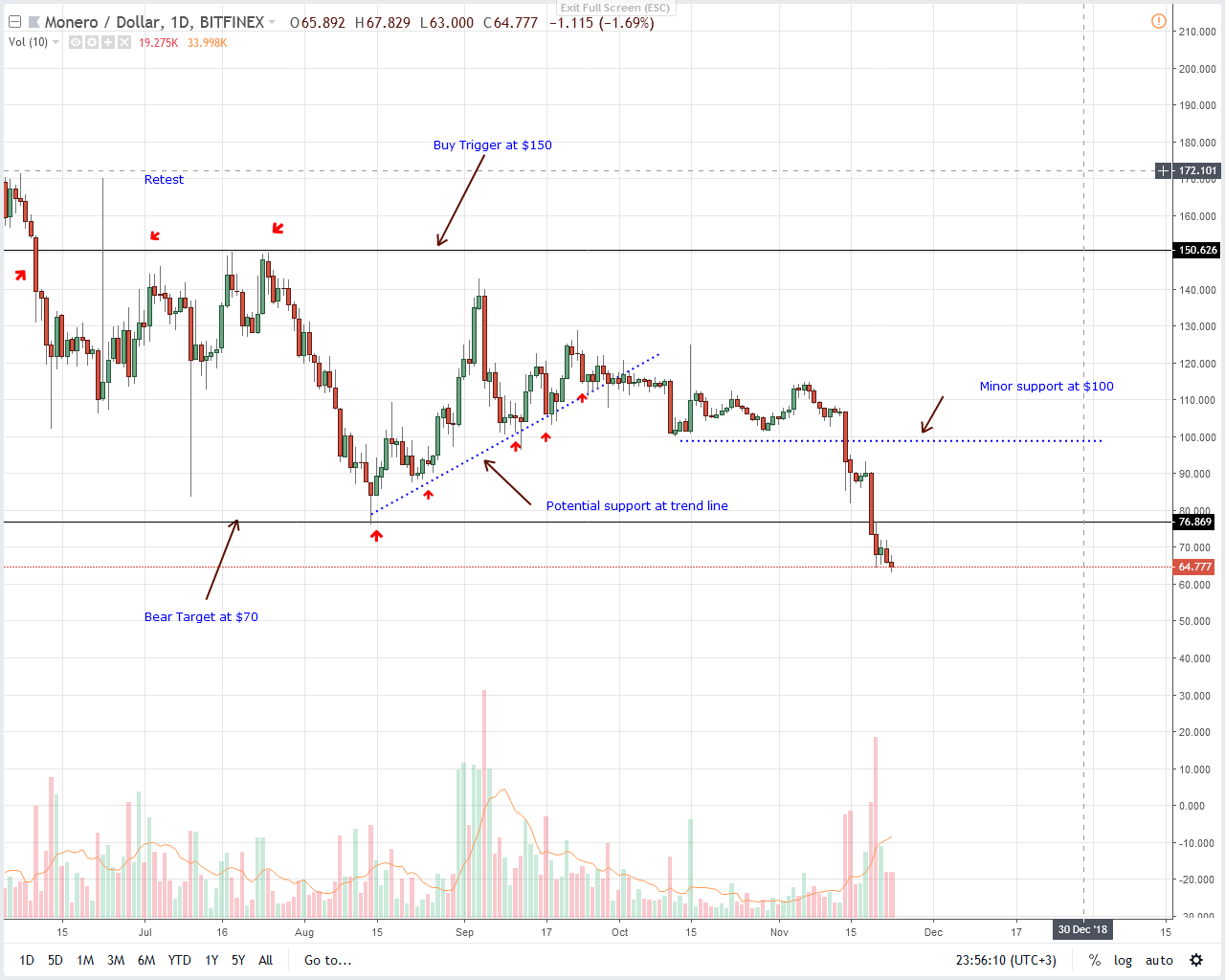 XMR/USD Price Analysis