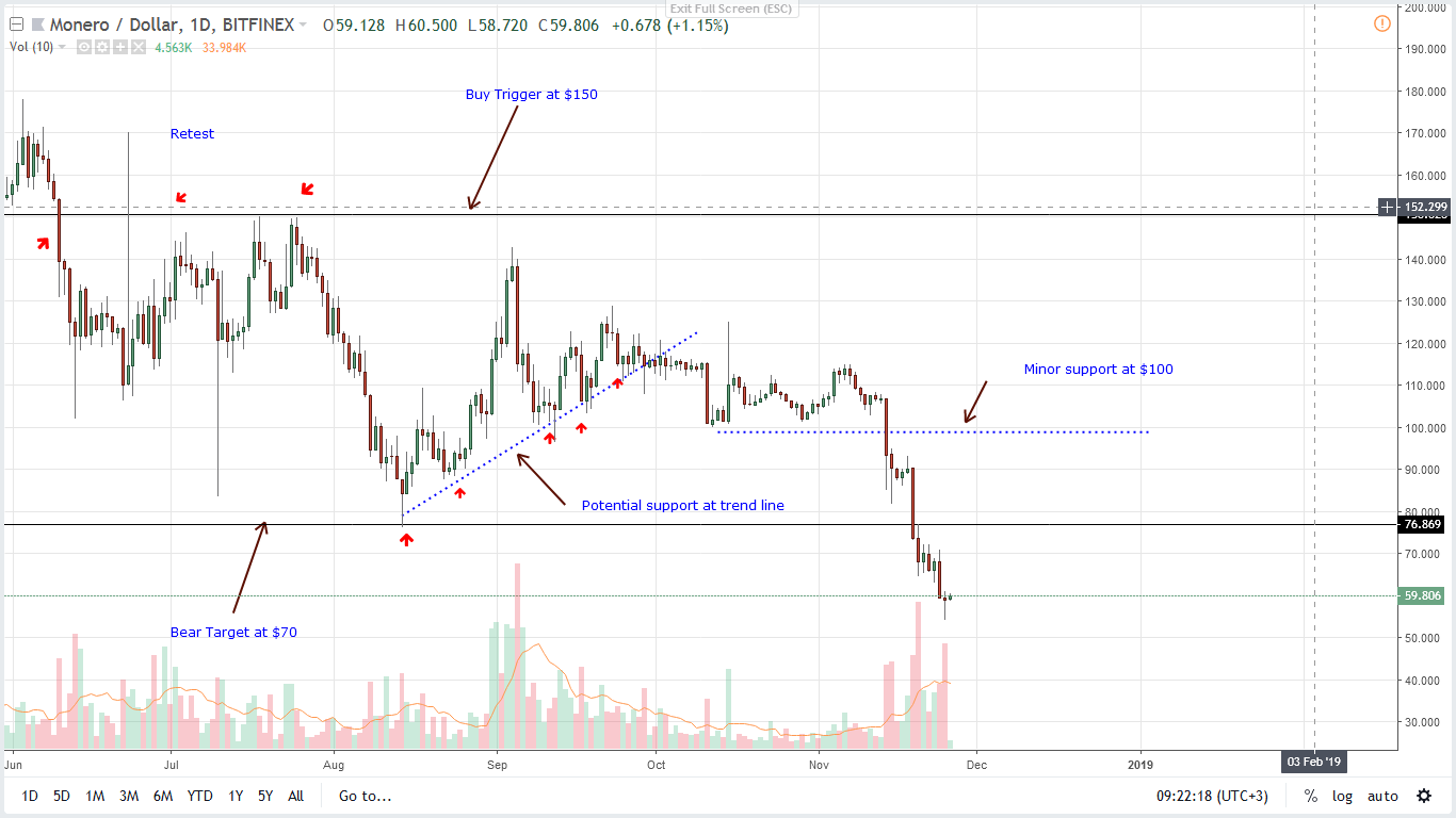 XMR/USD Price Analysis