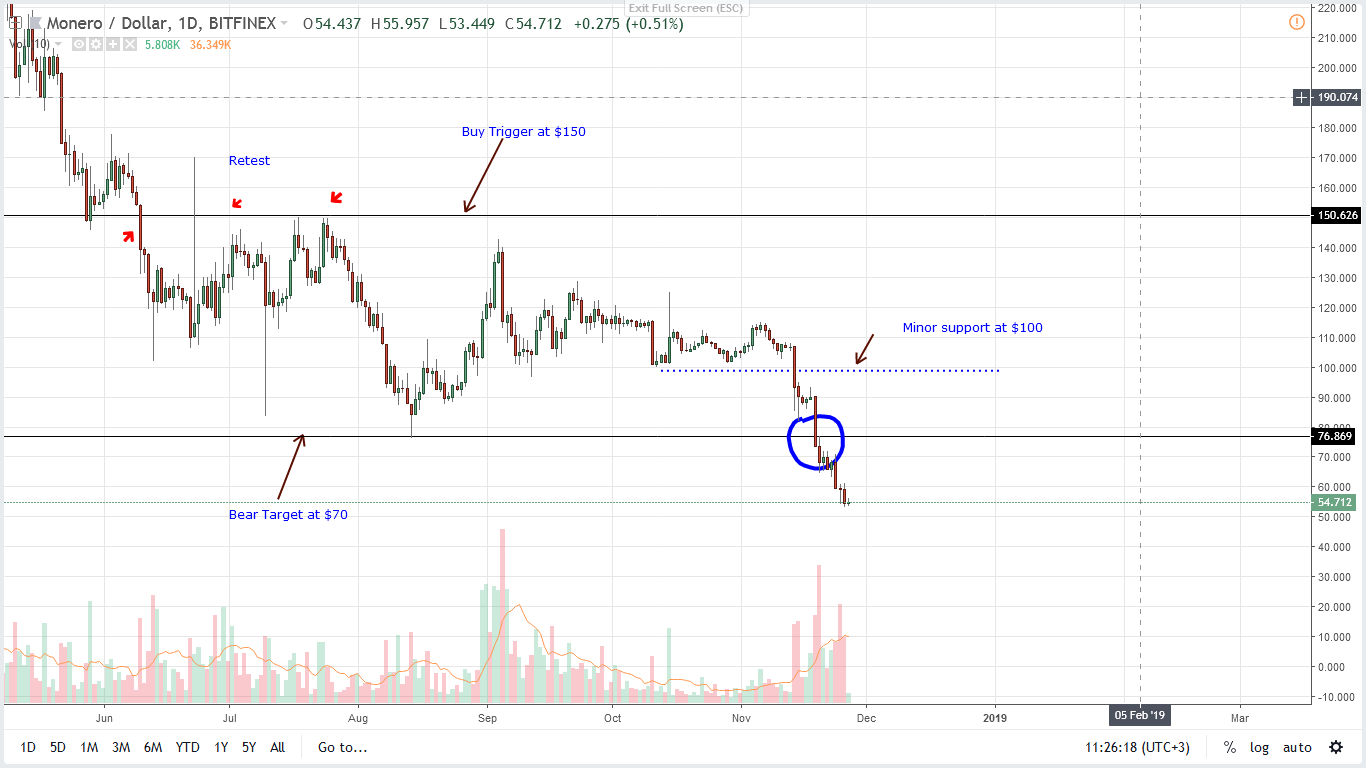 XMR/USD Price Analysis