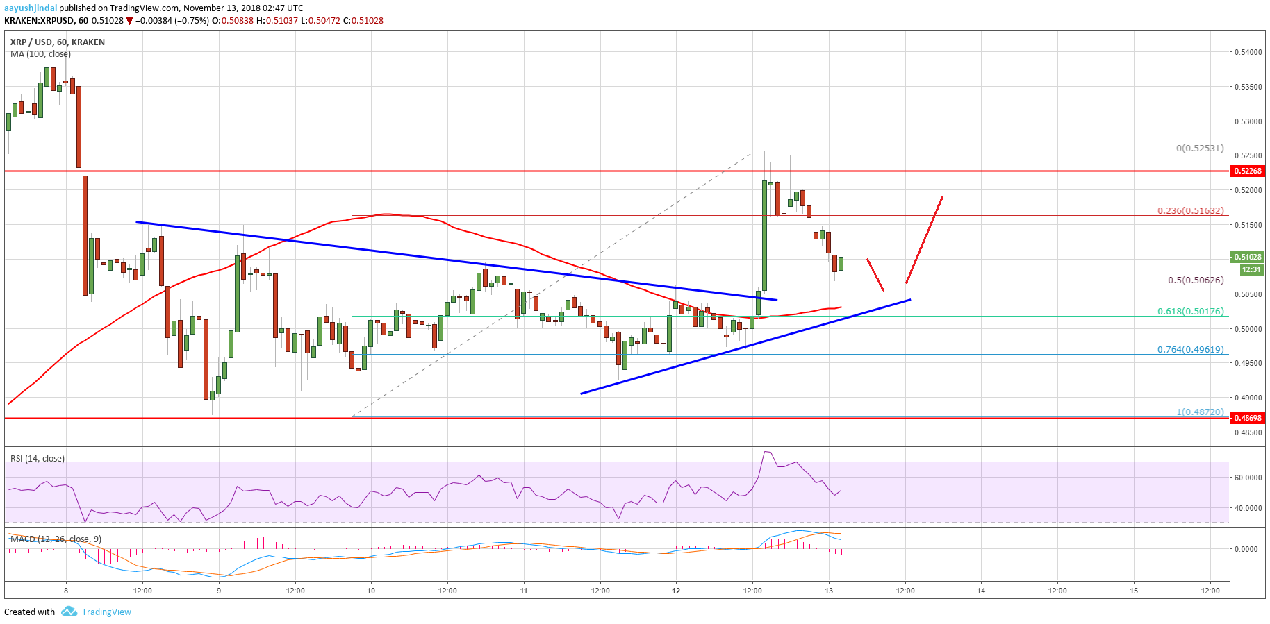 XRP chart of ripple price analysis