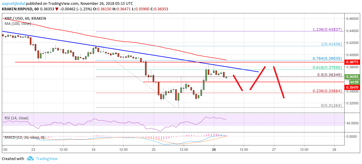 XRP chart of ripple price analysis