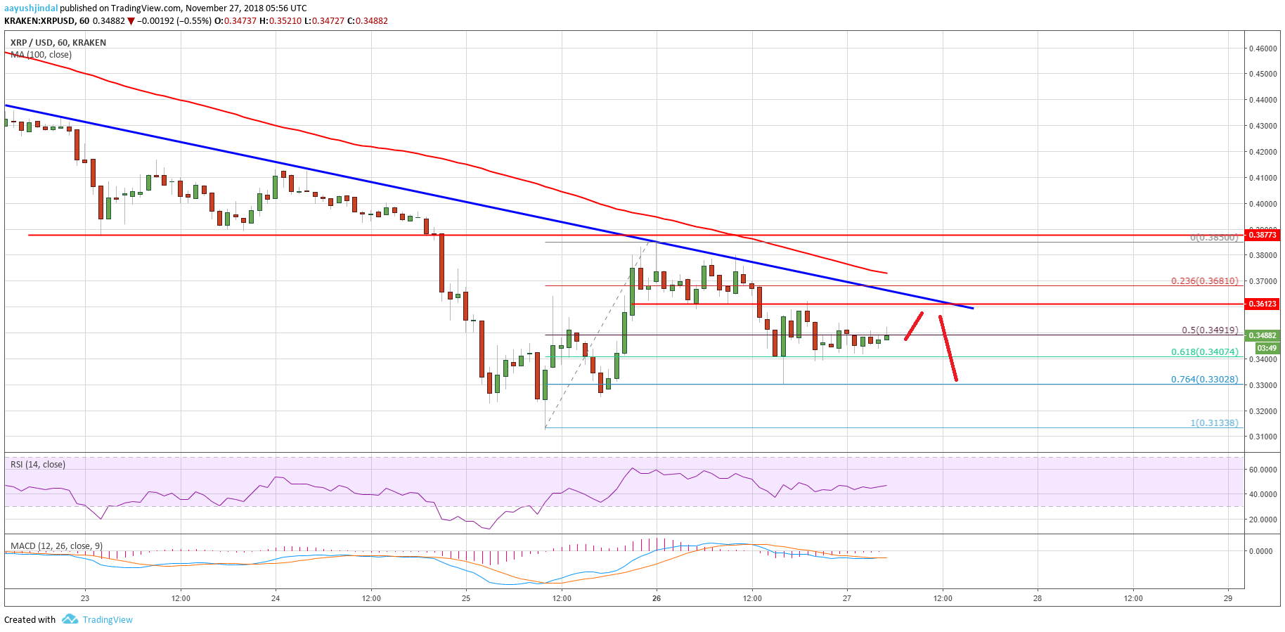 XRP chart of ripple price analysis