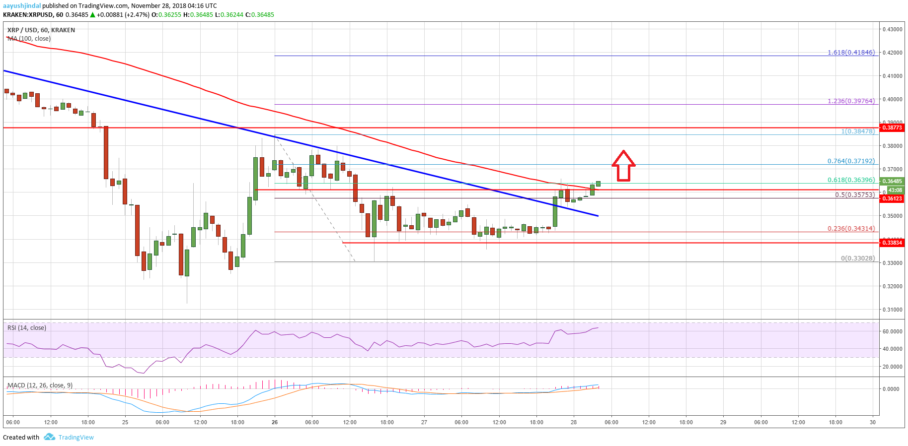 Ripple Price Analysis XRP Chart